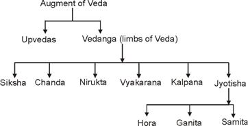 Language – the Vedanga